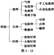 焊接工艺分类