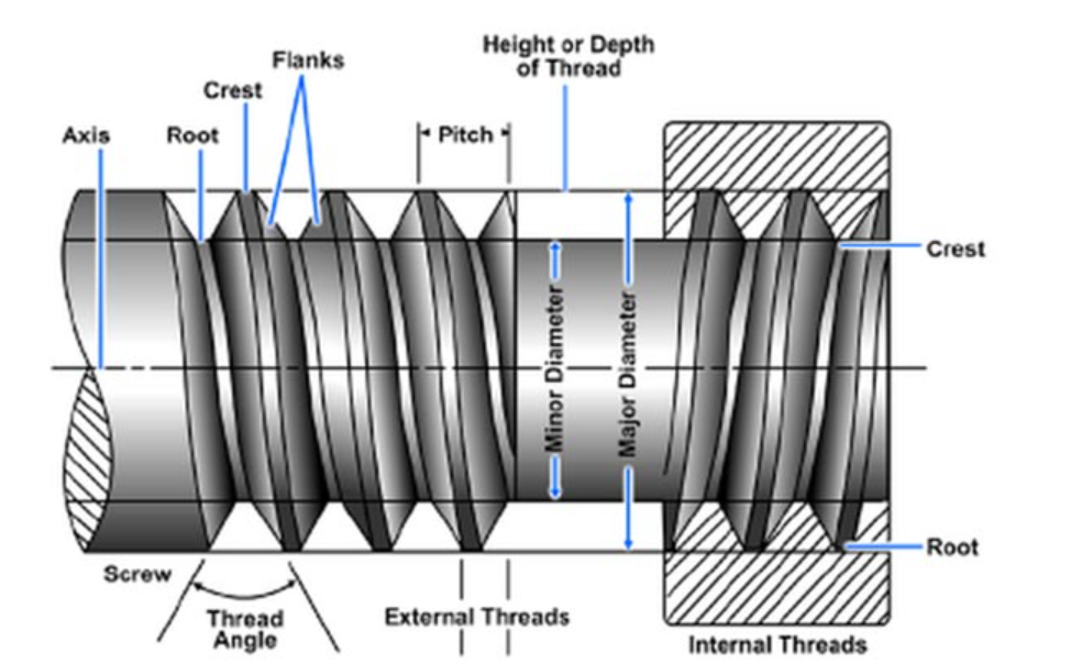 What Every Engineer Needs to Know About Machine Screw Thread Design